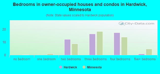 Bedrooms in owner-occupied houses and condos in Hardwick, Minnesota