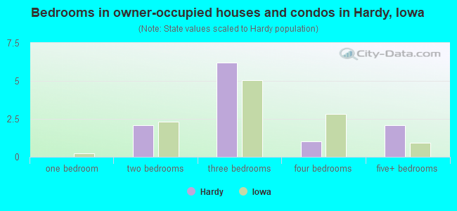 Bedrooms in owner-occupied houses and condos in Hardy, Iowa