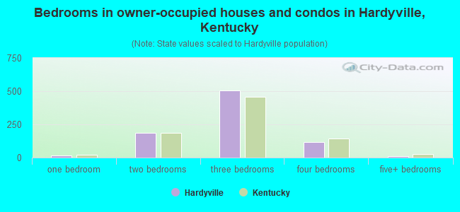 Bedrooms in owner-occupied houses and condos in Hardyville, Kentucky