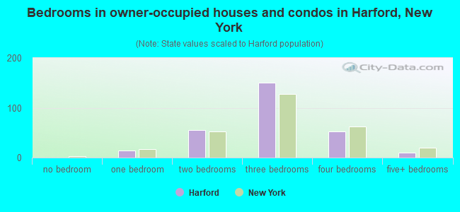Bedrooms in owner-occupied houses and condos in Harford, New York