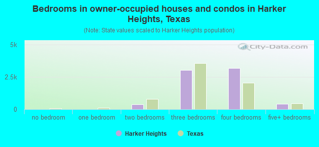 Bedrooms in owner-occupied houses and condos in Harker Heights, Texas
