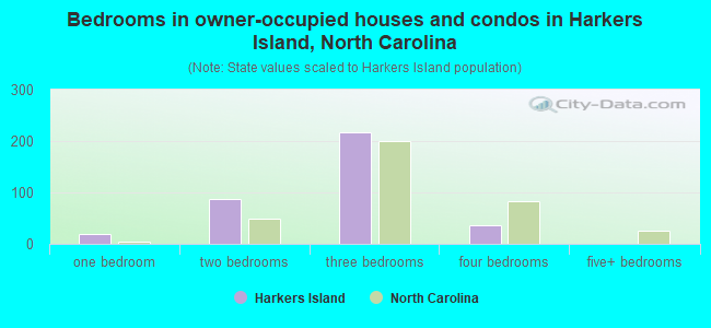 Bedrooms in owner-occupied houses and condos in Harkers Island, North Carolina