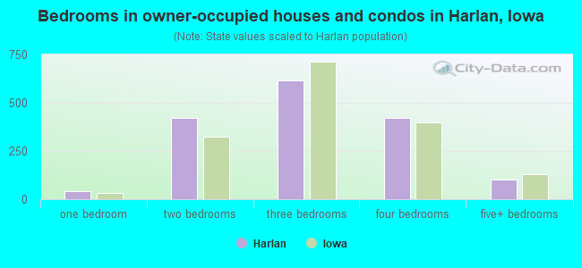 Bedrooms in owner-occupied houses and condos in Harlan, Iowa