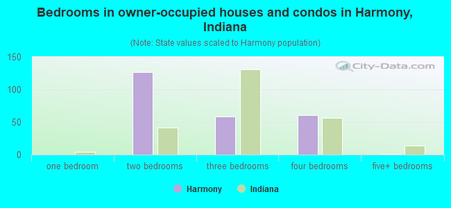 Bedrooms in owner-occupied houses and condos in Harmony, Indiana