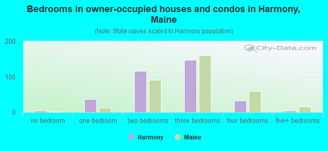 Bedrooms in owner-occupied houses and condos in Harmony, Maine