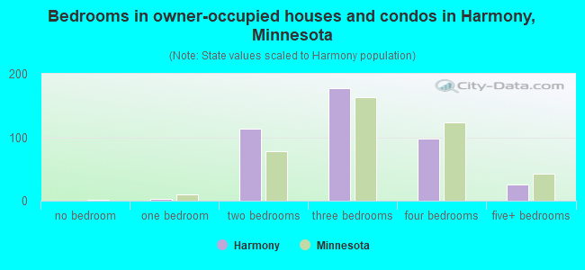 Bedrooms in owner-occupied houses and condos in Harmony, Minnesota