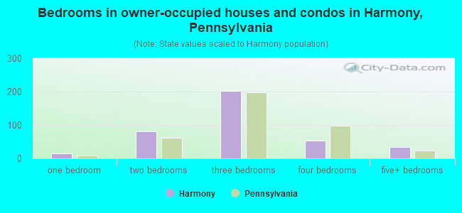 Bedrooms in owner-occupied houses and condos in Harmony, Pennsylvania