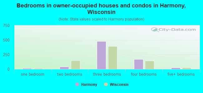 Bedrooms in owner-occupied houses and condos in Harmony, Wisconsin