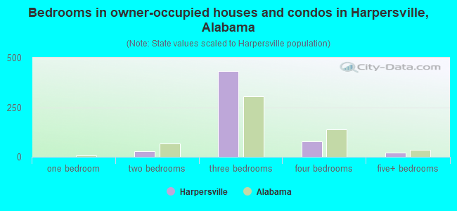 Bedrooms in owner-occupied houses and condos in Harpersville, Alabama