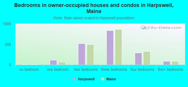Bedrooms in owner-occupied houses and condos in Harpswell, Maine
