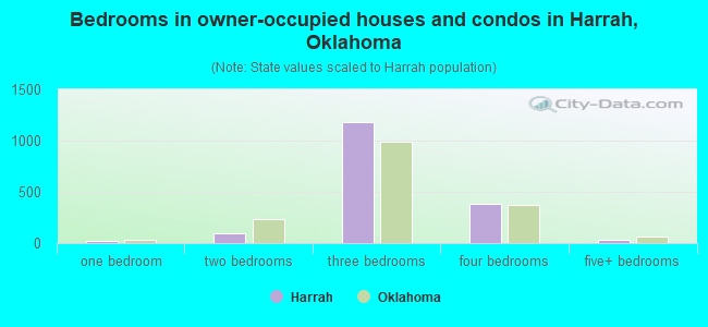 Bedrooms in owner-occupied houses and condos in Harrah, Oklahoma