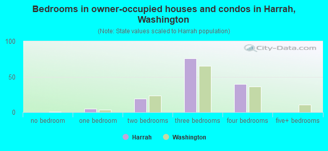 Bedrooms in owner-occupied houses and condos in Harrah, Washington