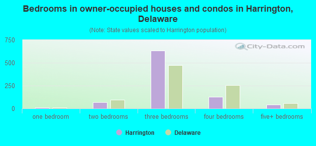 Bedrooms in owner-occupied houses and condos in Harrington, Delaware