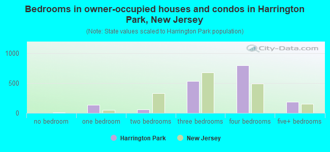 Bedrooms in owner-occupied houses and condos in Harrington Park, New Jersey