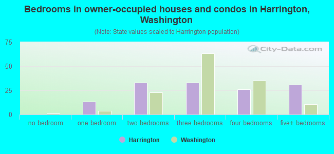Bedrooms in owner-occupied houses and condos in Harrington, Washington