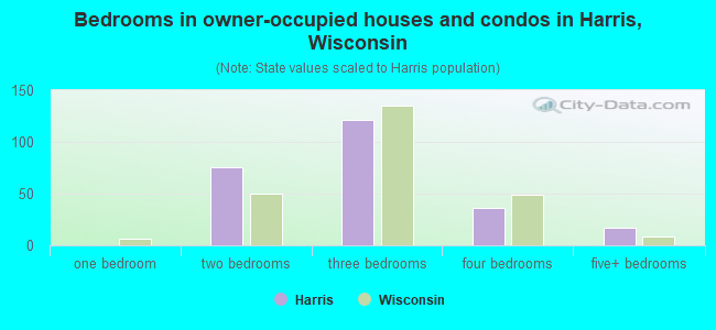 Bedrooms in owner-occupied houses and condos in Harris, Wisconsin