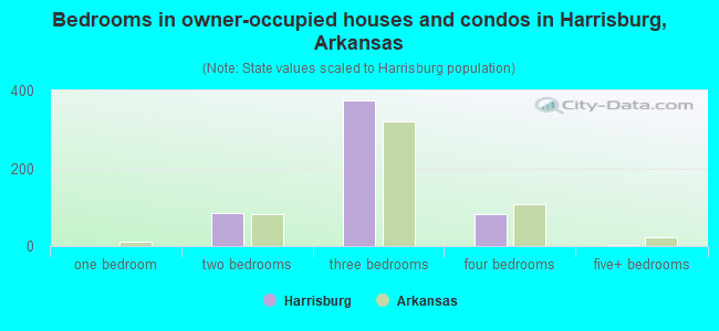 Bedrooms in owner-occupied houses and condos in Harrisburg, Arkansas