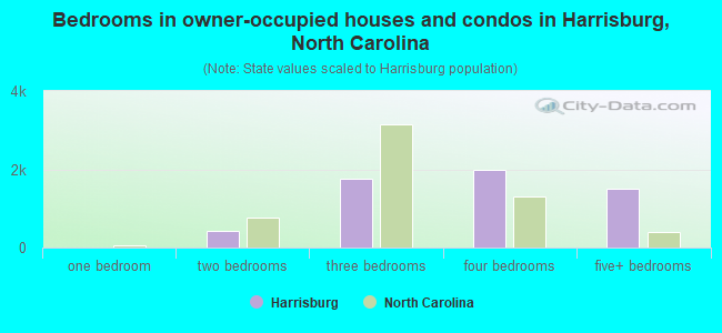 Bedrooms in owner-occupied houses and condos in Harrisburg, North Carolina
