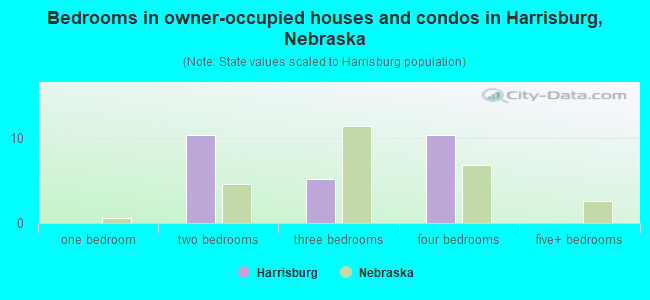 Bedrooms in owner-occupied houses and condos in Harrisburg, Nebraska