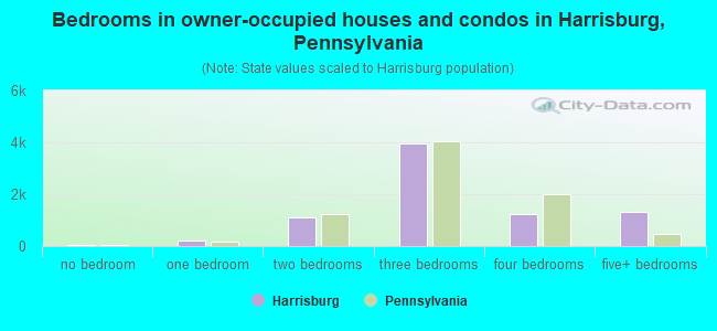 Bedrooms in owner-occupied houses and condos in Harrisburg, Pennsylvania