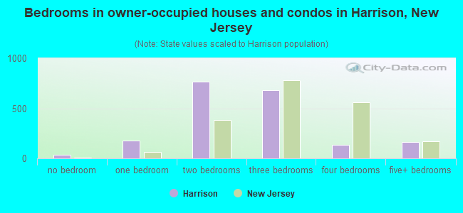 Bedrooms in owner-occupied houses and condos in Harrison, New Jersey