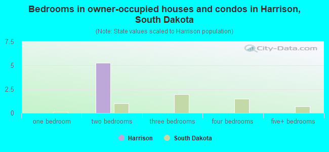Bedrooms in owner-occupied houses and condos in Harrison, South Dakota
