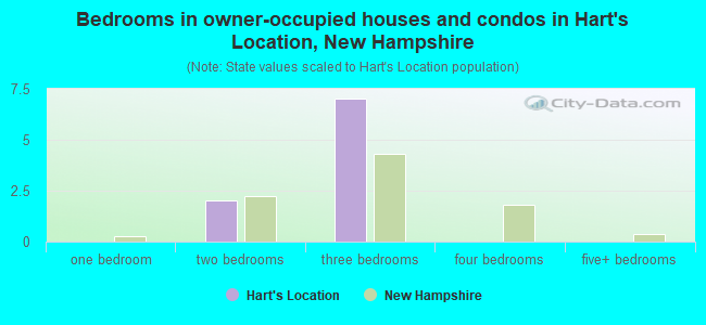 Bedrooms in owner-occupied houses and condos in Hart's Location, New Hampshire