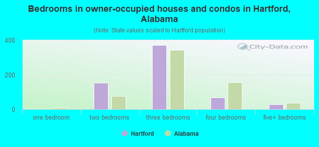 Bedrooms in owner-occupied houses and condos in Hartford, Alabama