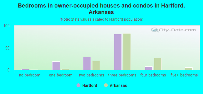 Bedrooms in owner-occupied houses and condos in Hartford, Arkansas