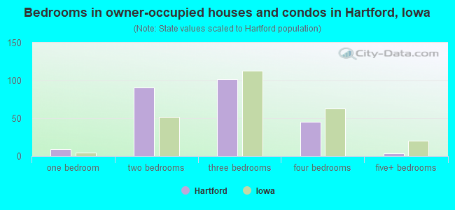 Bedrooms in owner-occupied houses and condos in Hartford, Iowa
