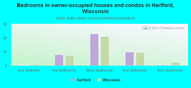 Bedrooms in owner-occupied houses and condos in Hartford, Wisconsin