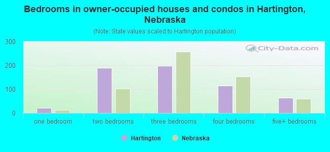 Bedrooms in owner-occupied houses and condos in Hartington, Nebraska