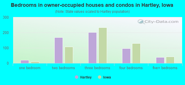 Bedrooms in owner-occupied houses and condos in Hartley, Iowa