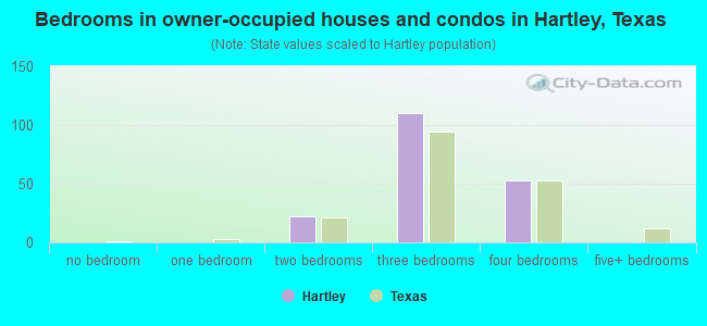 Bedrooms in owner-occupied houses and condos in Hartley, Texas