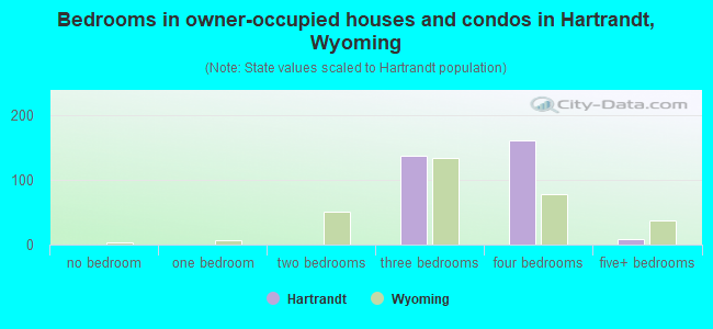 Bedrooms in owner-occupied houses and condos in Hartrandt, Wyoming