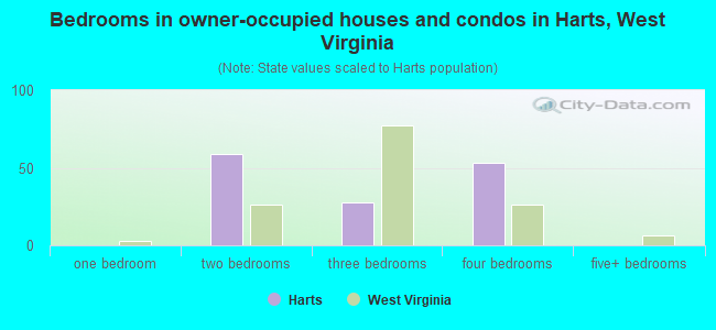 Bedrooms in owner-occupied houses and condos in Harts, West Virginia