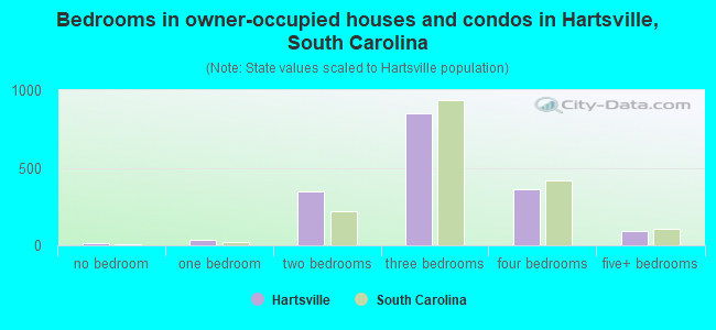 Bedrooms in owner-occupied houses and condos in Hartsville, South Carolina