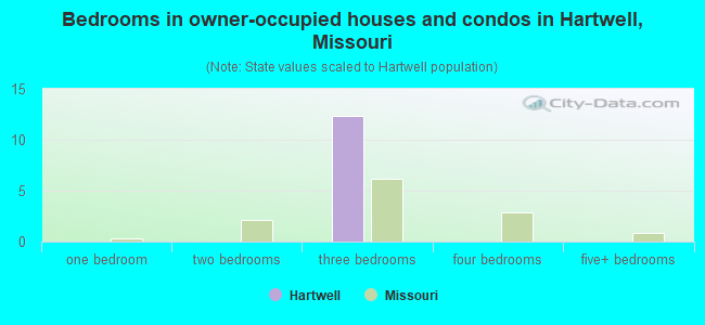 Bedrooms in owner-occupied houses and condos in Hartwell, Missouri