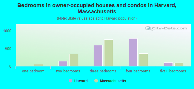 Bedrooms in owner-occupied houses and condos in Harvard, Massachusetts