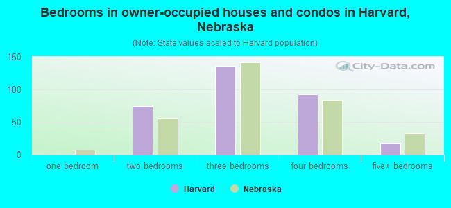 Bedrooms in owner-occupied houses and condos in Harvard, Nebraska