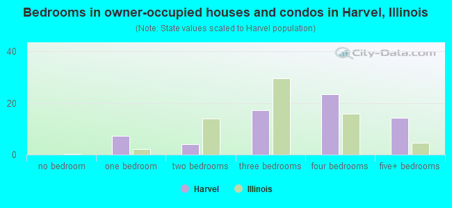 Bedrooms in owner-occupied houses and condos in Harvel, Illinois