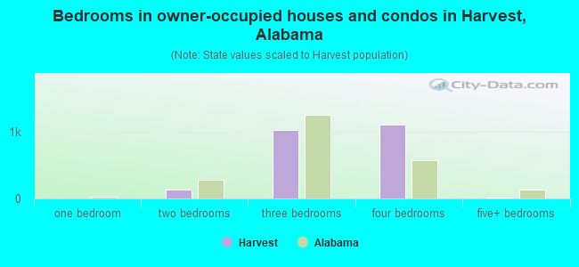 Bedrooms in owner-occupied houses and condos in Harvest, Alabama