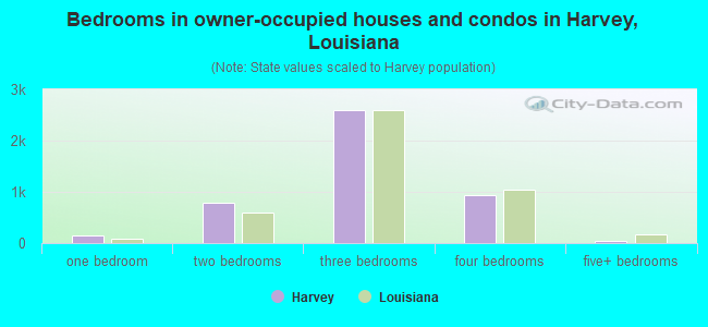 Bedrooms in owner-occupied houses and condos in Harvey, Louisiana