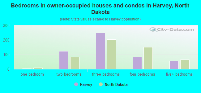 Bedrooms in owner-occupied houses and condos in Harvey, North Dakota