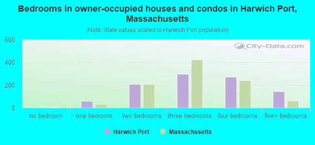 Bedrooms in owner-occupied houses and condos in Harwich Port, Massachusetts