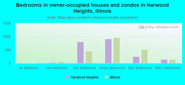 Bedrooms in owner-occupied houses and condos in Harwood Heights, Illinois