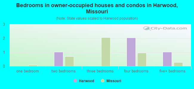Bedrooms in owner-occupied houses and condos in Harwood, Missouri