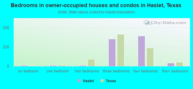 Bedrooms in owner-occupied houses and condos in Haslet, Texas