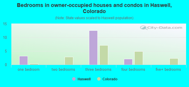 Bedrooms in owner-occupied houses and condos in Haswell, Colorado