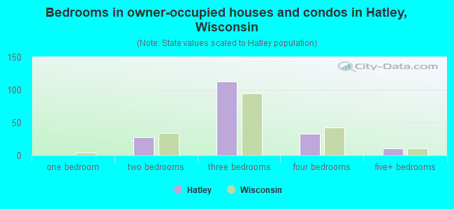 Bedrooms in owner-occupied houses and condos in Hatley, Wisconsin